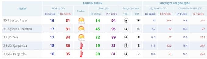 Yeni haftada havalar nasıl olacak?