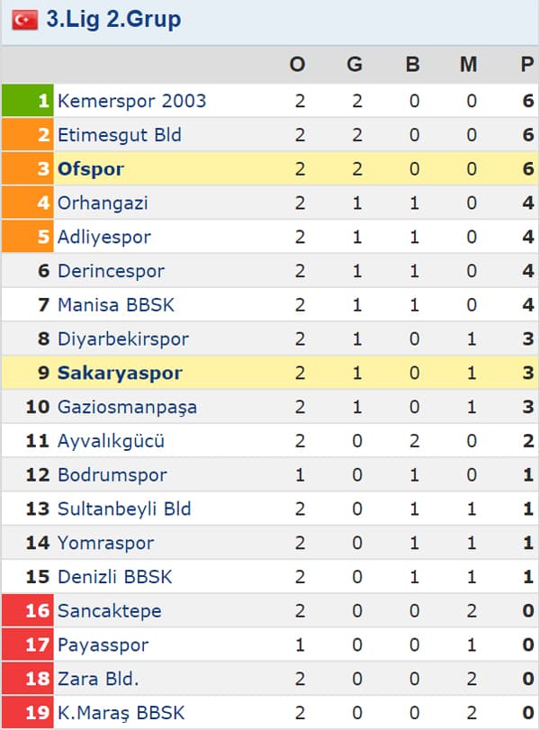 Sakaryaspor deplasmanda kaybetti