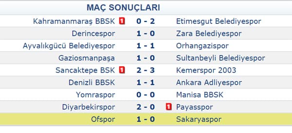 Sakaryaspor deplasmanda kaybetti