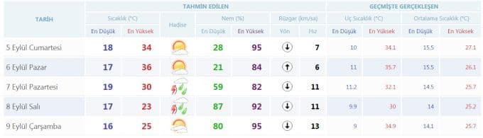 Hafta sonu havalar nasıl olacak?