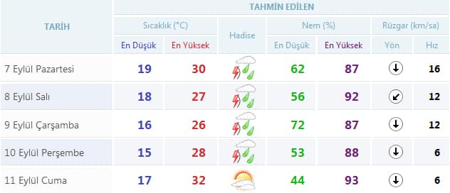 Sakarya yeni haftaya yağmurla başlayacak