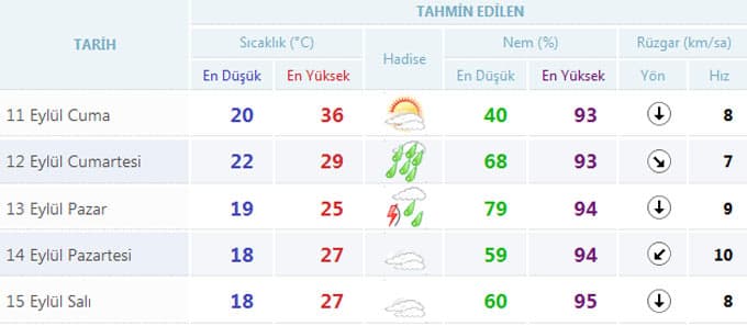 Hafta sonunda hava nasıl olacak? işte cevabı...