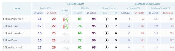 Hafta sonu havalar nasıl olacak?