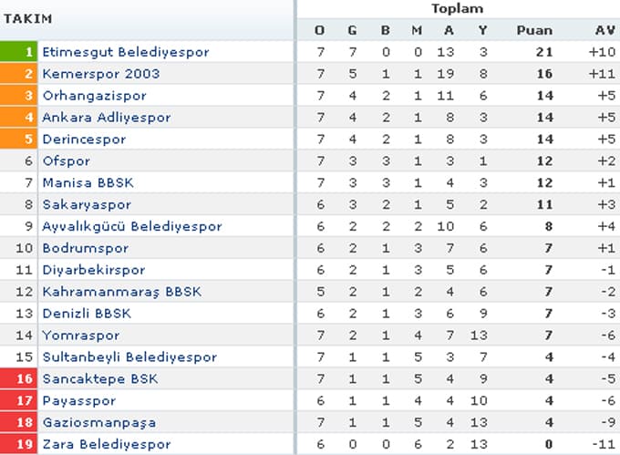 Manisa BBSK - Sakaryaspor maç sonucu