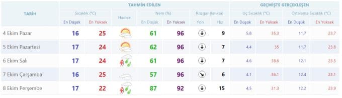 Yeni haftada havalar nasıl olacak?