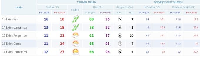 Havalar nasıl olacak?