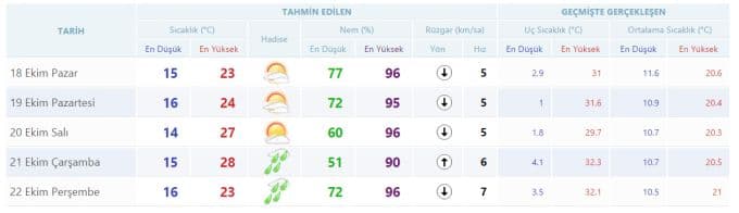 Yeni haftada havalar nasıl olacak?