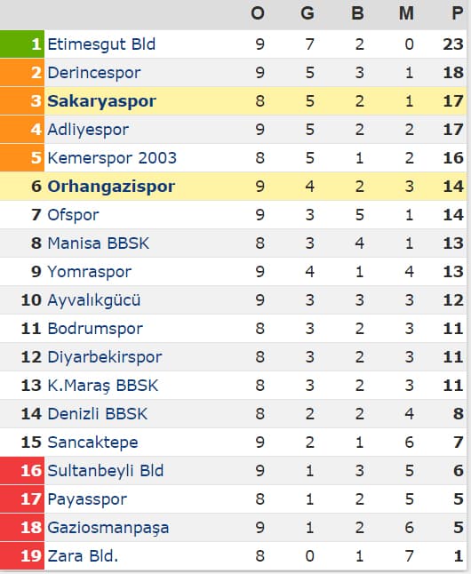 Sakaryaspor geriye düştü ama yılmadı