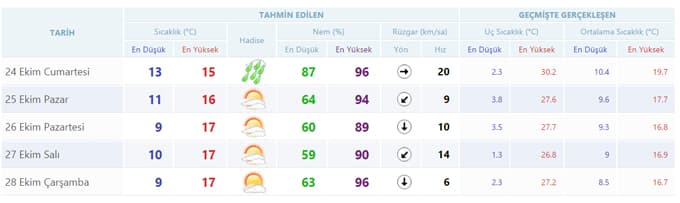 Yağışlar ne zamana kadar sürecek?