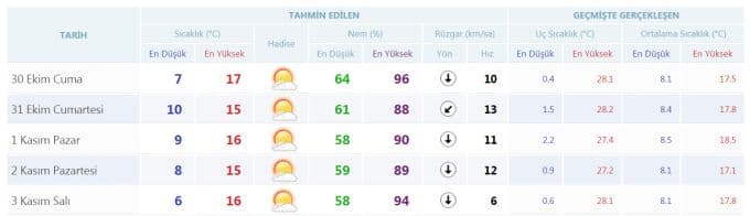Hafta sonu havalar nasıl olacak?