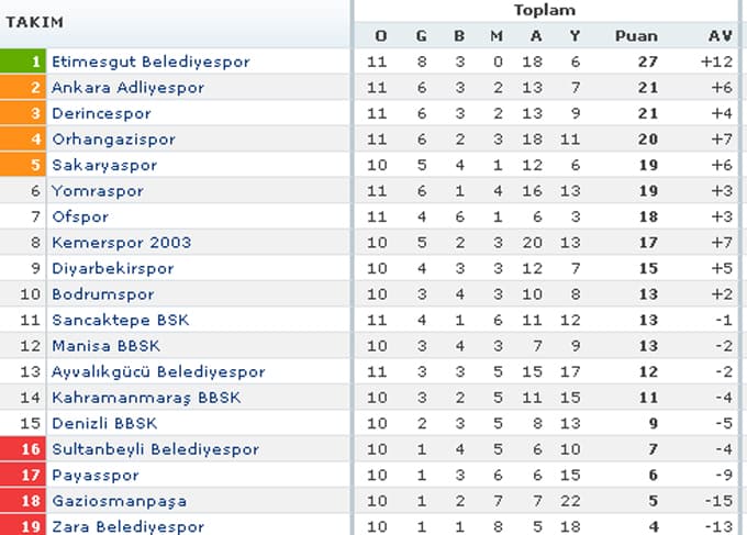 Sakaryaspor - Etimesgut Belediyespor maçı sona erdi