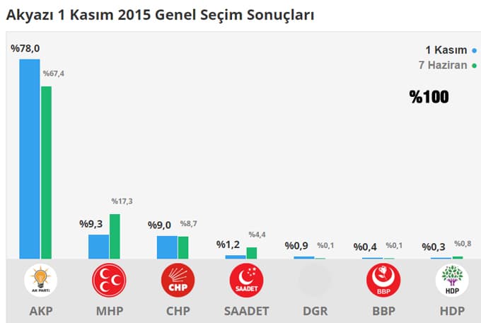 Seçim sonuçlarını buradan takip edebilirsiniz