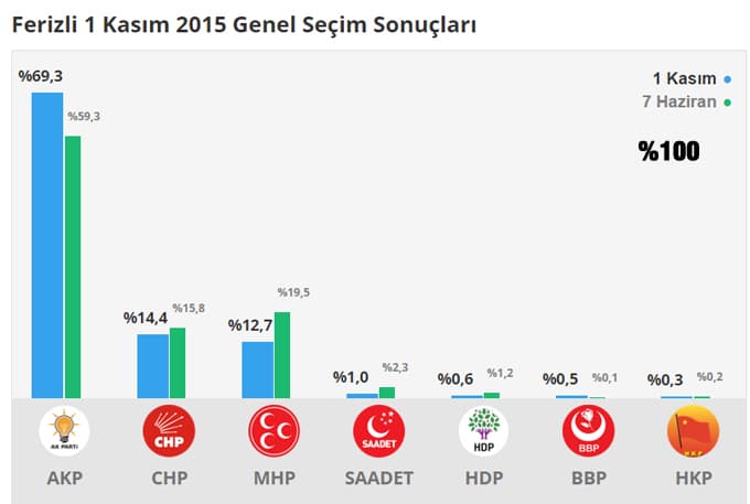 Seçim sonuçlarını buradan takip edebilirsiniz