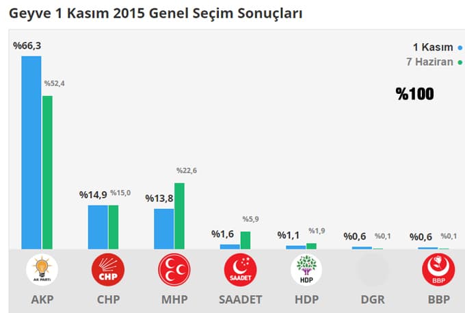 Seçim sonuçlarını buradan takip edebilirsiniz