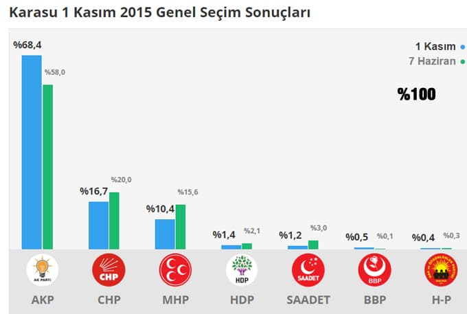 Seçim sonuçlarını buradan takip edebilirsiniz