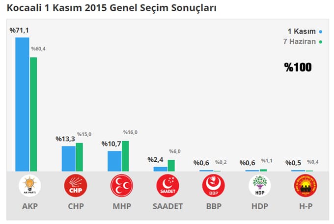 Seçim sonuçlarını buradan takip edebilirsiniz