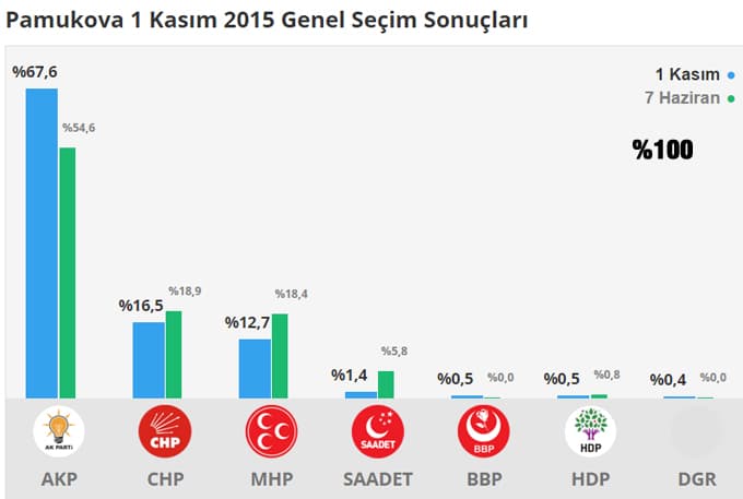 Seçim sonuçlarını buradan takip edebilirsiniz