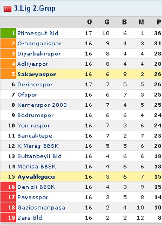Ayvalıkgücü Belediyespor - Sakaryaspor maç sonucu