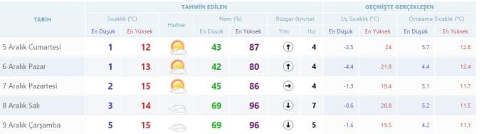 Hafta sonu havalar nasıl olacak?