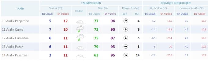 Hafta sonu havalar nasıl olacak?