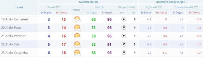 Hafta sonu havalar nasıl olacak?