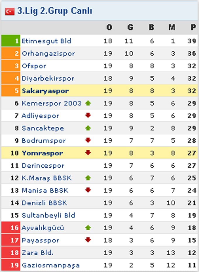 Yomraspor - Sakaryaspor maç sonucu