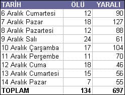 Bayramda Trafiğe 140'a Yakın Kurban