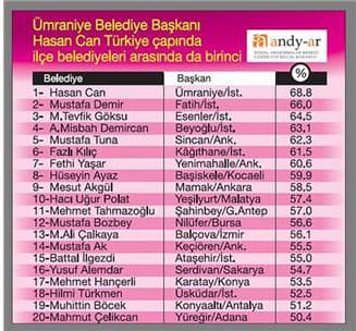 "İlçe Belediyeleri" sıralamasında tanıdık bir isim
