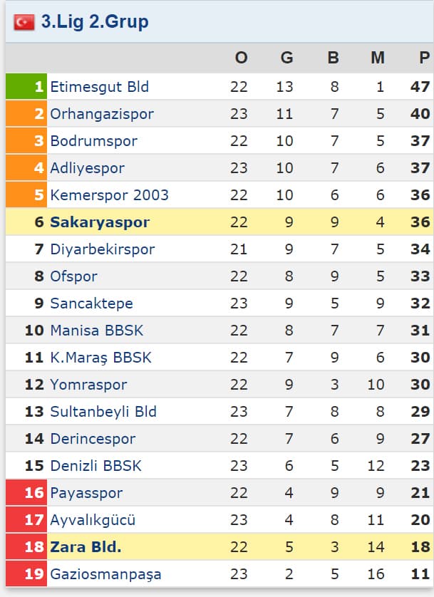 Sakaryaspor deplasmandan eli boş döndü