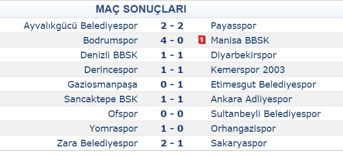 Sakaryaspor deplasmandan eli boş döndü