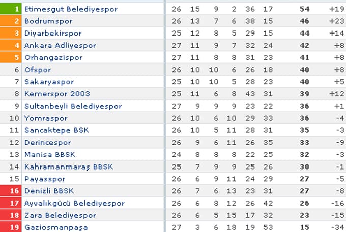 Sakaryaspor - Sultanbeyli Belediyespor maç sonucu