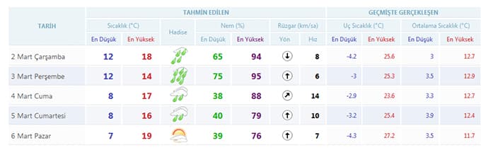 Sağanak yağışlar geliyor...