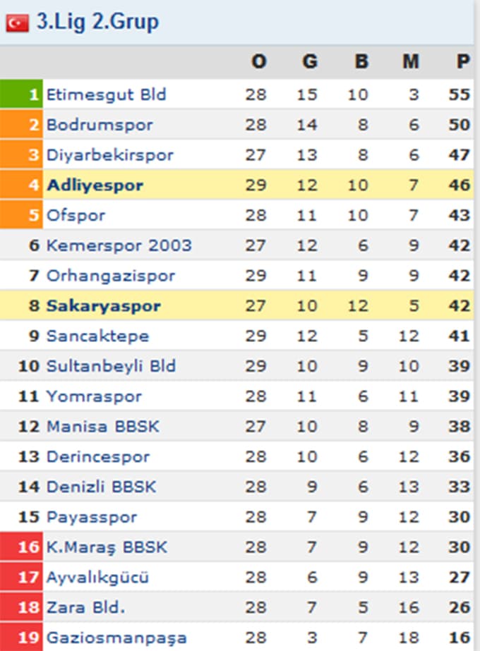 Sakaryaspor - Ankara Adliyespor maç sonucu