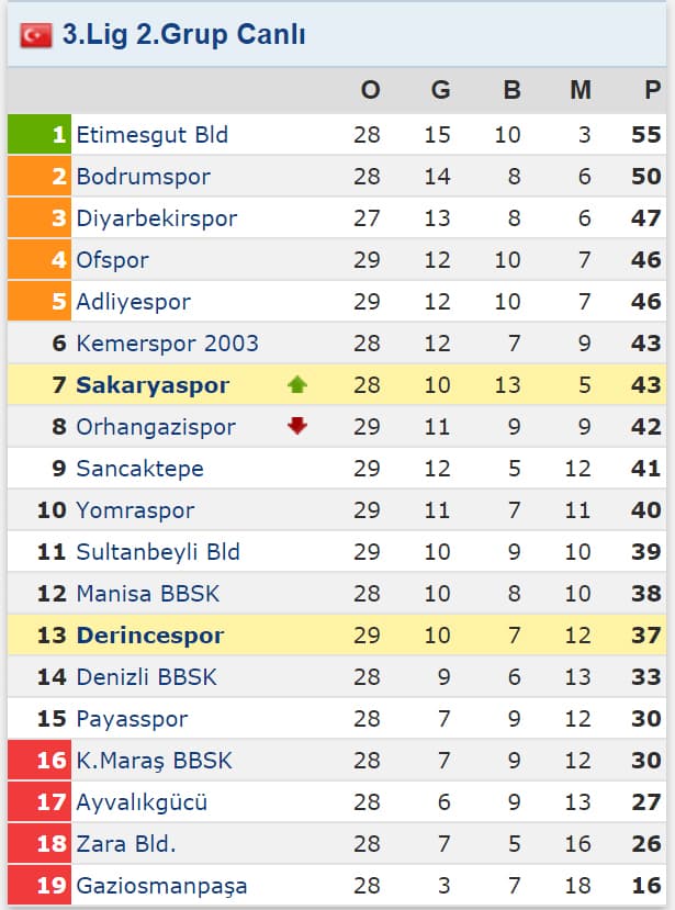 Sakaryaspor, erteleme maçında Derincespor ile karşılaştı