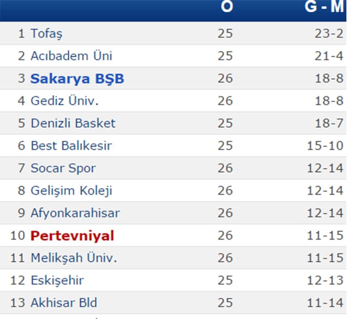 Büyükşehir Basket karşılaşmadan galip ayrıldı
