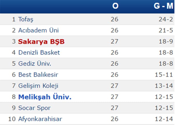 Büyükşehir Basket Kayseri'den mağlup dönüyor