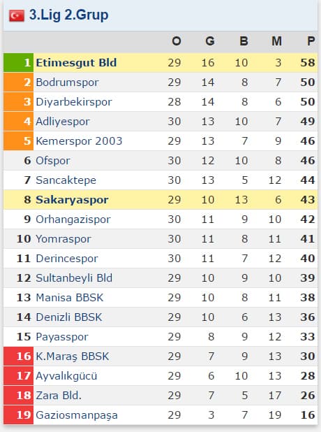 Sakaryaspor, liderden fark yedi