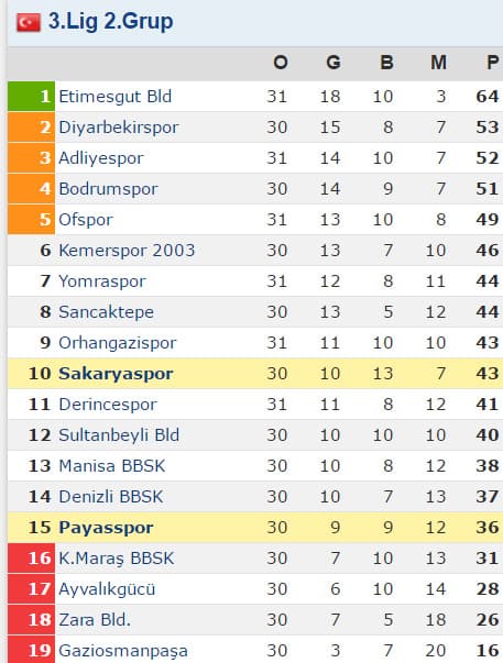 Sakaryaspor kendi evinde kaybetti