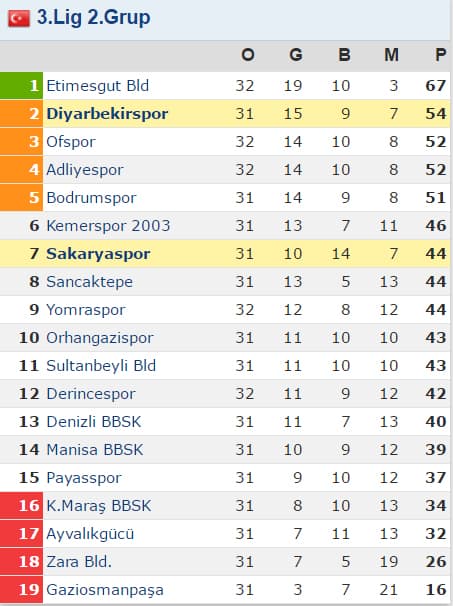 Sakaryaspor yine kazanamadı