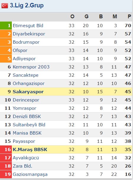 Sakaryaspor kendi sahasında Kahramanmaraş'ı ağırladı