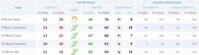 Şemsiyelerinizi hazırlayın, sağanak yağış geliyor