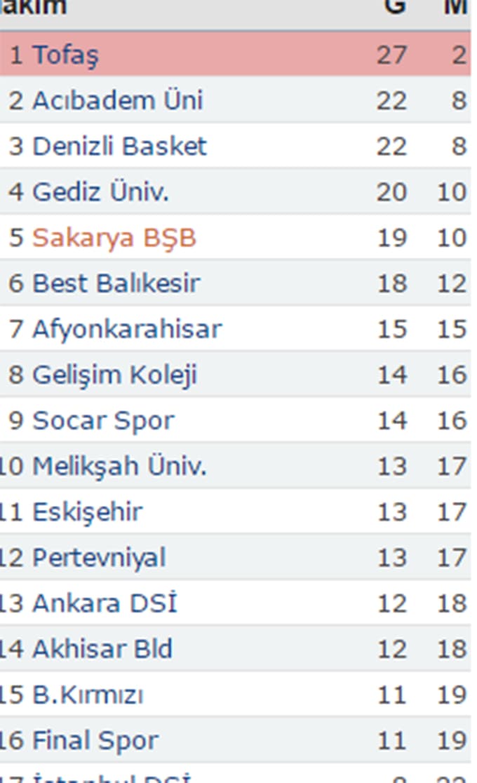 Büyükşehir Basket lidere geçit vermedi