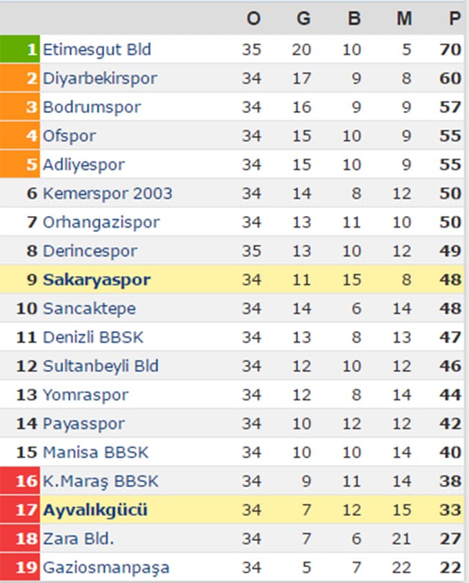 Sakaryaspor  Ayvalıkgücü Belediyespor maç sonucu