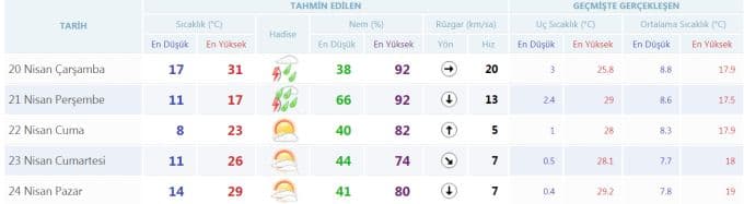 Şemsiyeleri hazırlayın, sağanak yağış geliyor