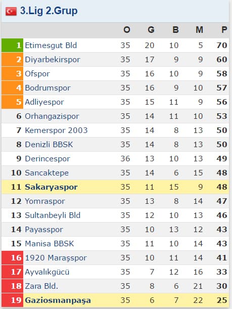 Sakaryaspor, Gaziosmanpaşa'dan fark yedi