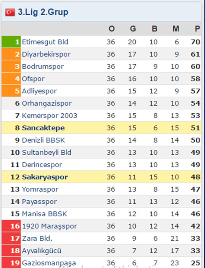 Sakaryaspor Sancaktepe Belediyespor ile karşılaştı