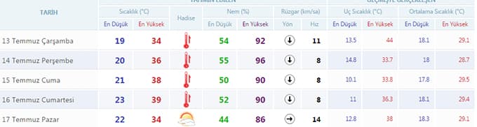 Afrika sıcakları geliyor