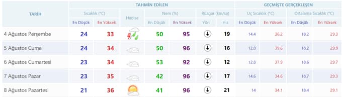 Havalar nasıl olacak?