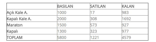 Sakaryaspor'da ne kadar kombine bilet satıldı?