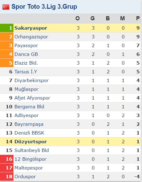 Sakaryaspor 3'te 3 yaptı
